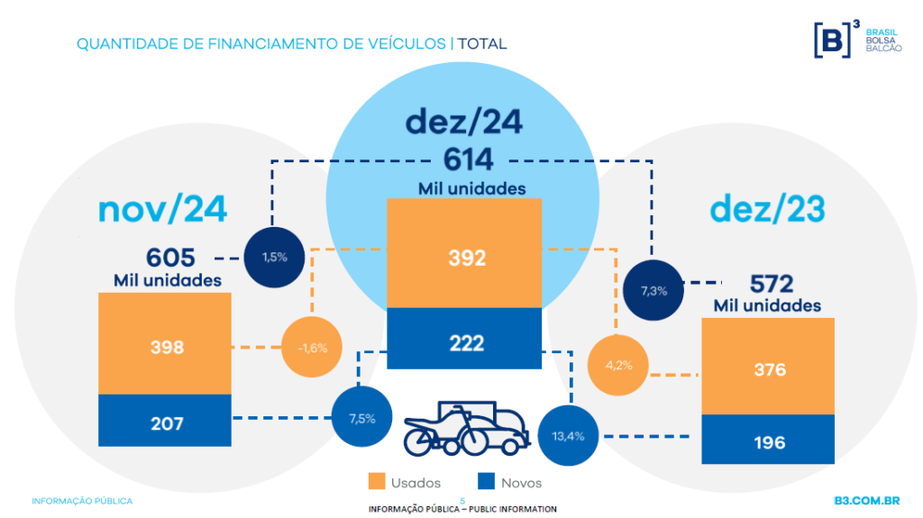 Financiamento de veículos registra alta de 20,4% em 2024 1