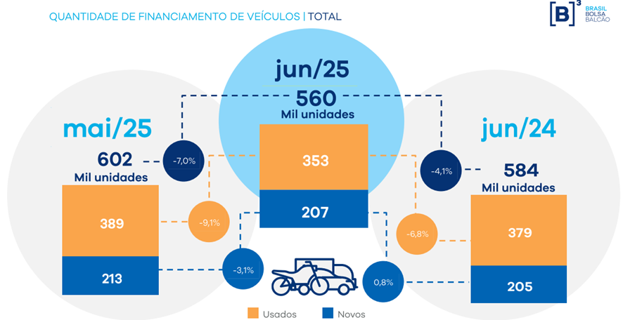 Financiamento de veículos recua 0,7% no primeiro semestre de 2025, aponta B3 1 Fonte B3