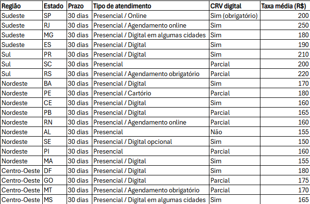 Transferência de veículo 2025: Guia completo + checklist por estado 2 Transferência de veículo 2025: Guia completo + checklist por estado 1